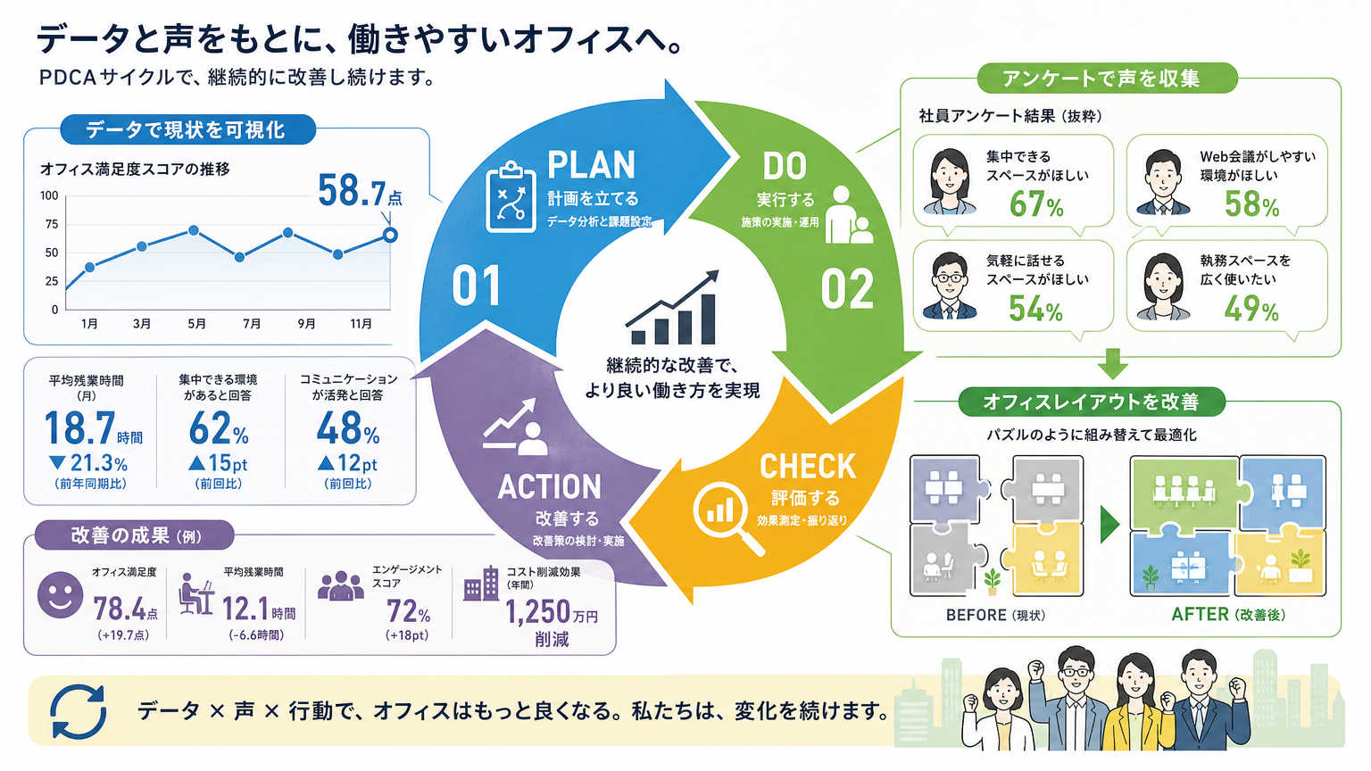 フリーアドレス導入後に行うべき運用改善の手順