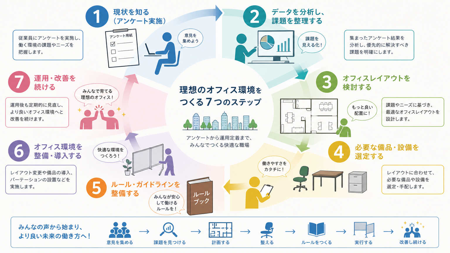 フリーアドレス導入の手順【7ステップ】
