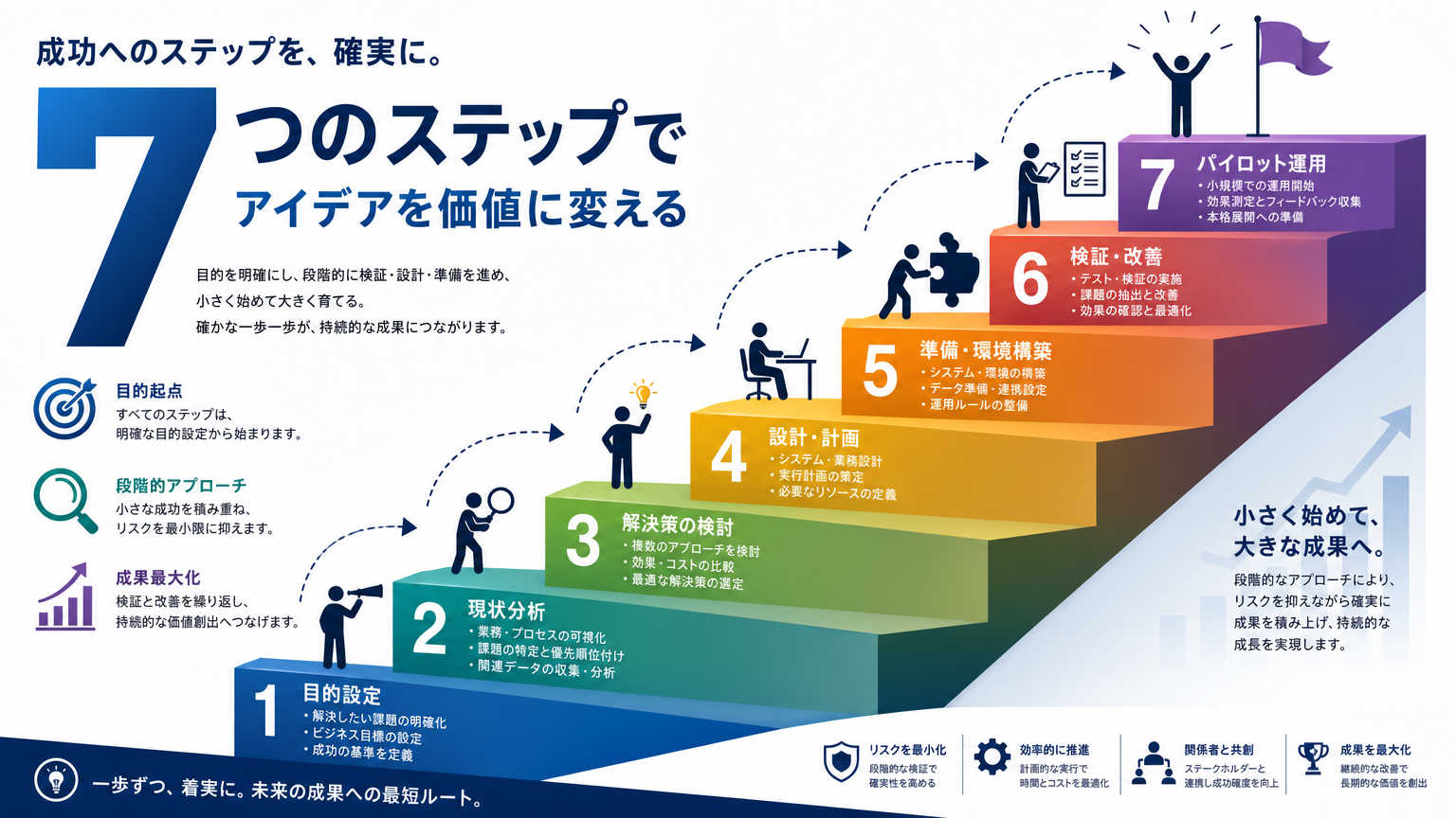 フリーアドレス導入の手順は7ステップで進めるのが結論
