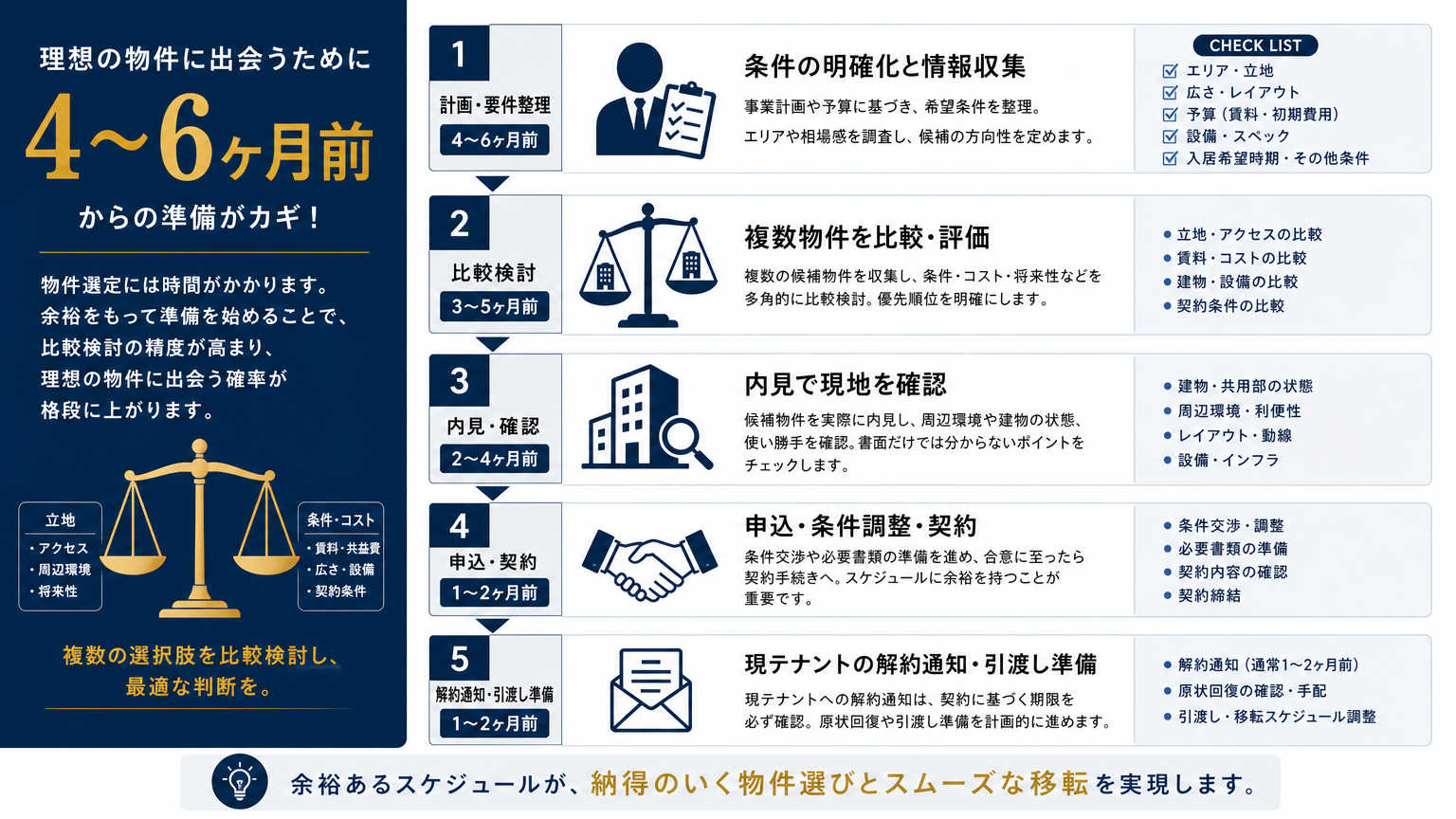 オフィス移転の進め方【物件選定フェーズ】4ヶ月〜6ヶ月前にやること