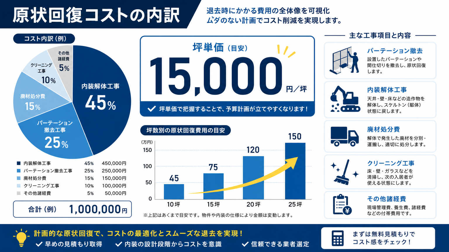 オフィスの原状回復コストの内訳と相場