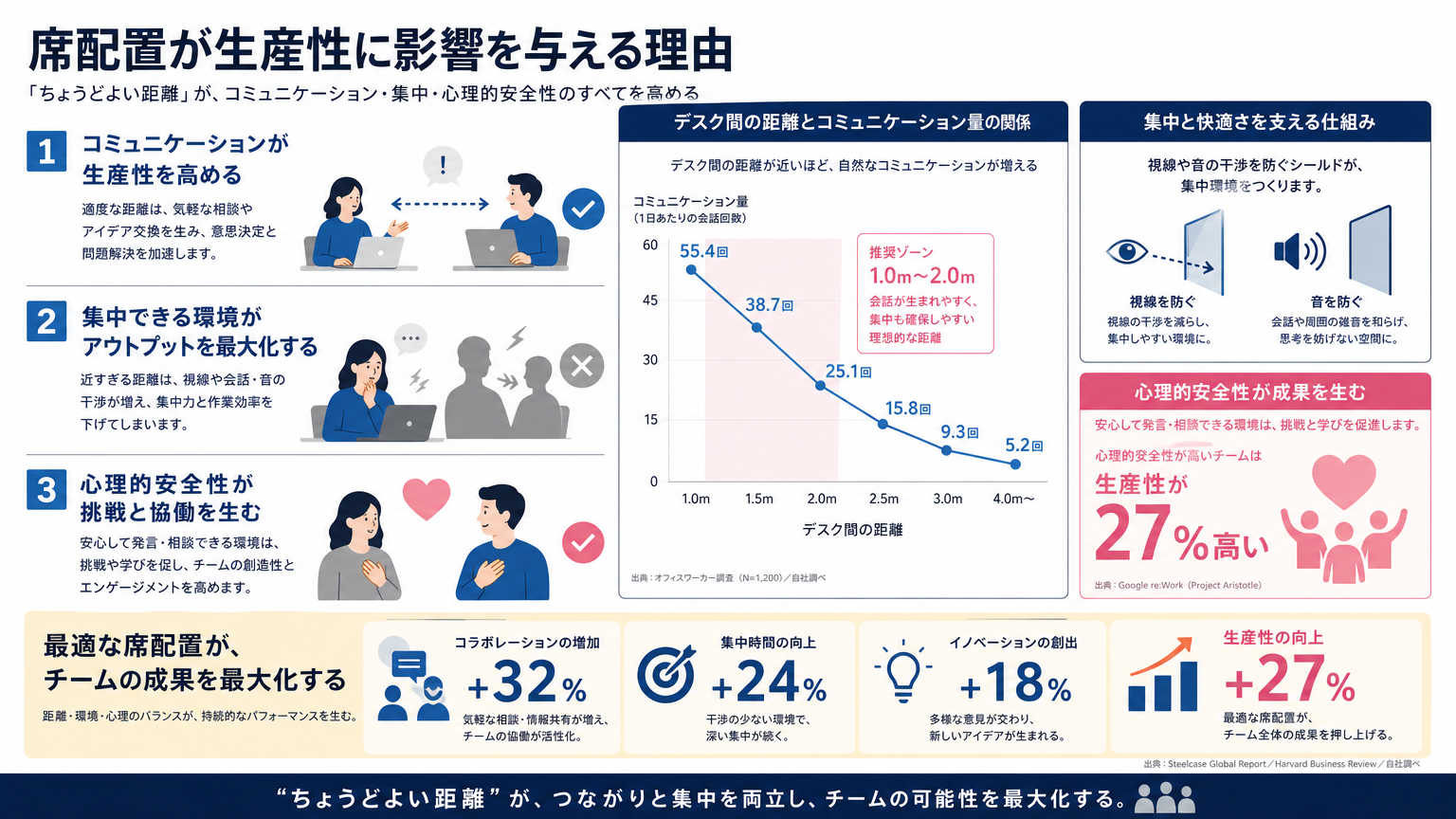 席配置が生産性に影響を与える理由