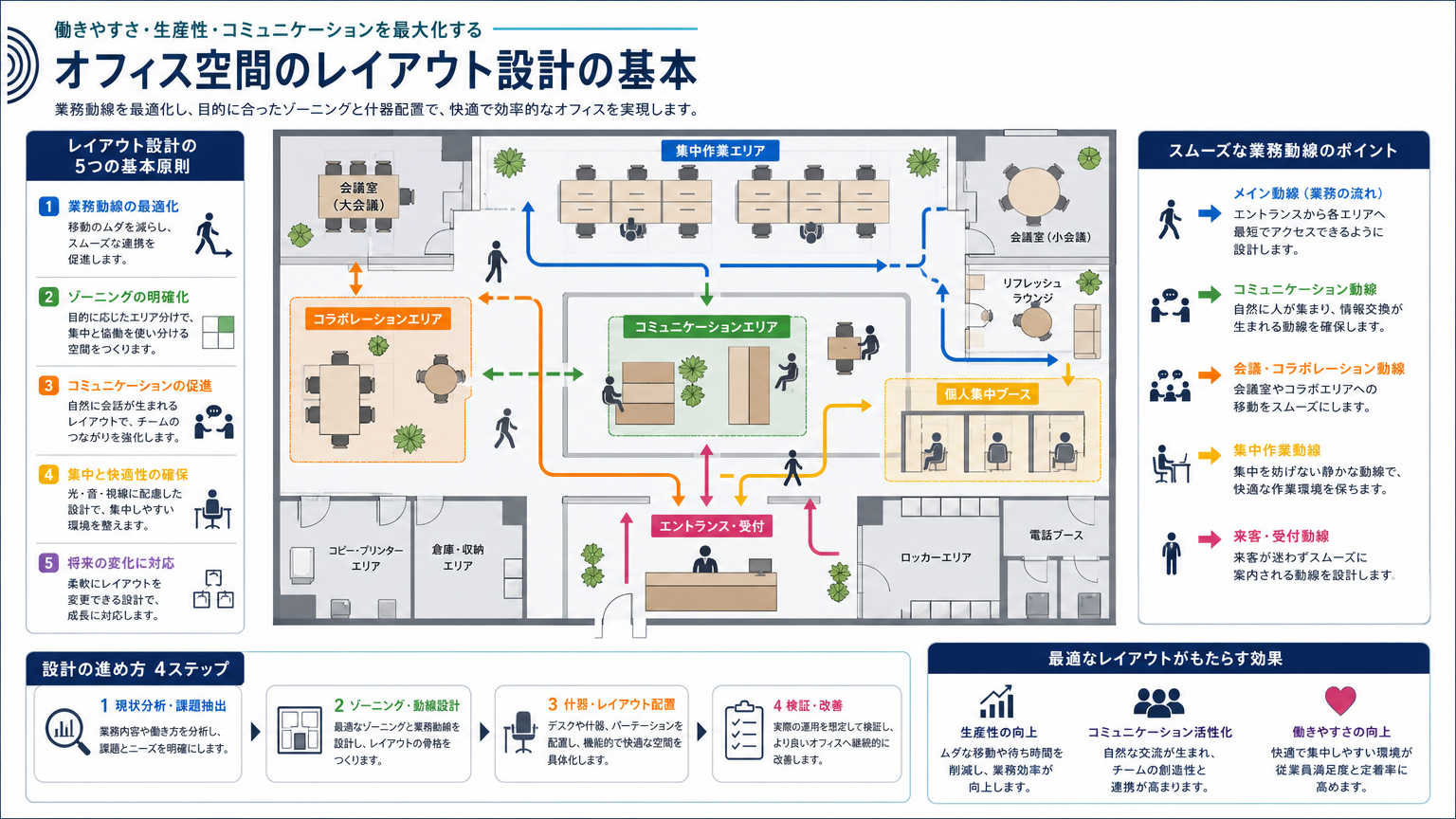 レイアウト設計の基本とは｜オフィス空間を機能的に配置するための考え方