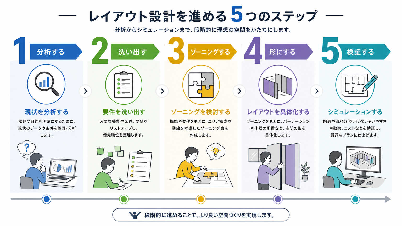 レイアウト設計の基本を進める手順