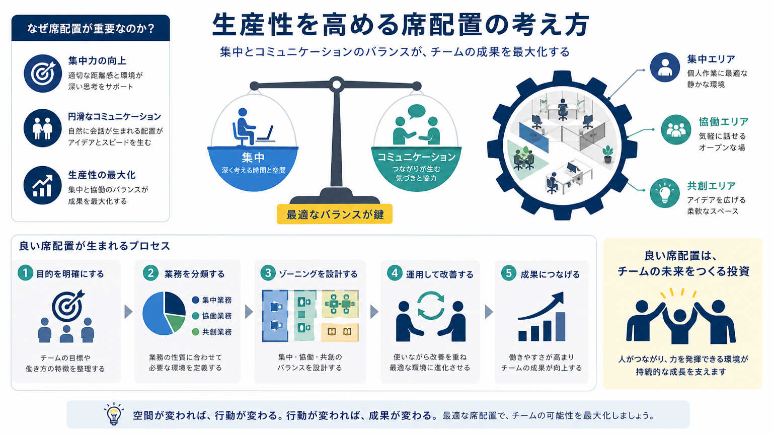 生産性を高める席配置とは