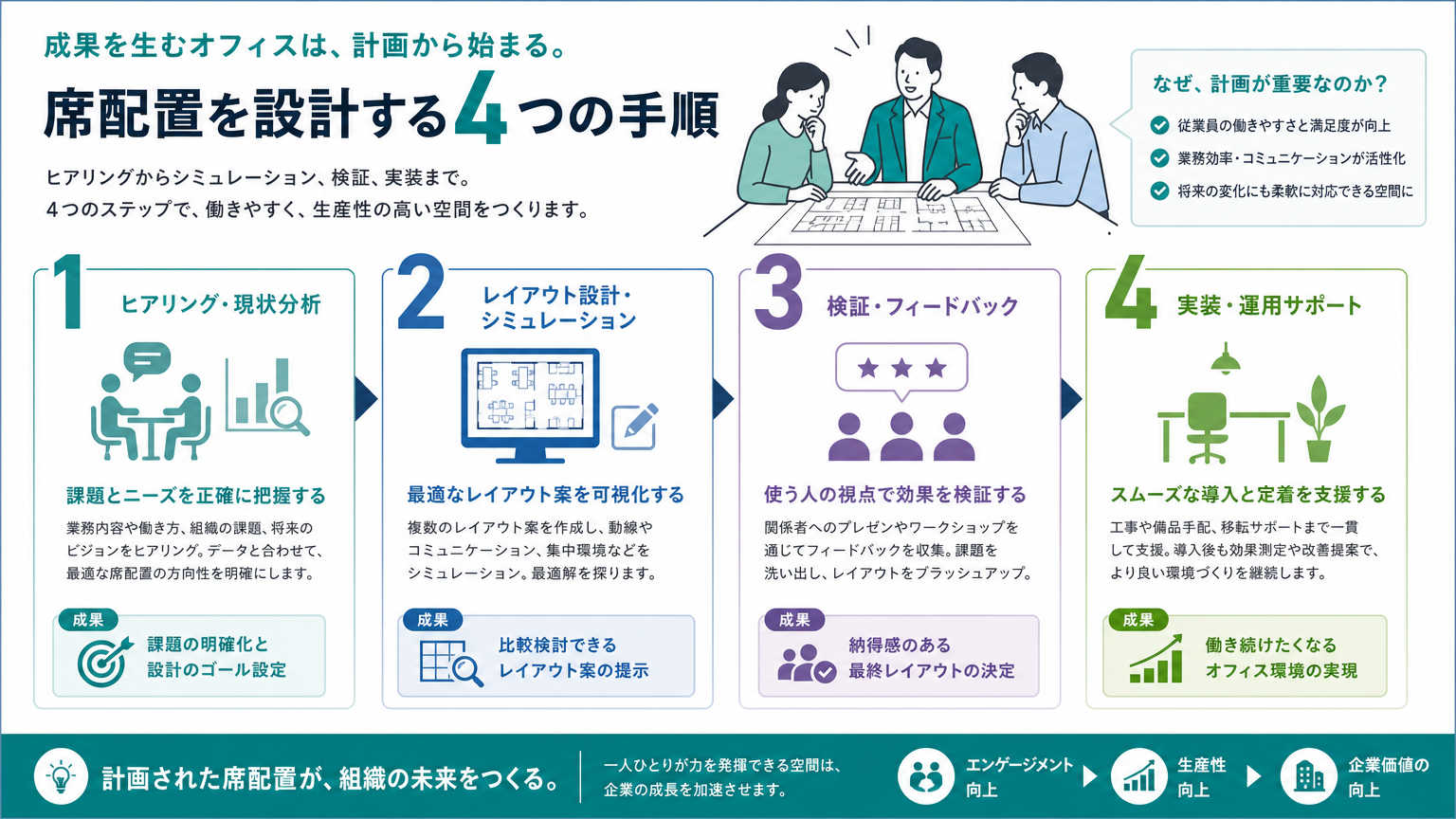 生産性を高める席配置を設計する手順